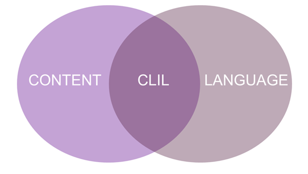 Venn diagram showing Content and Language overlapping to form CLIL